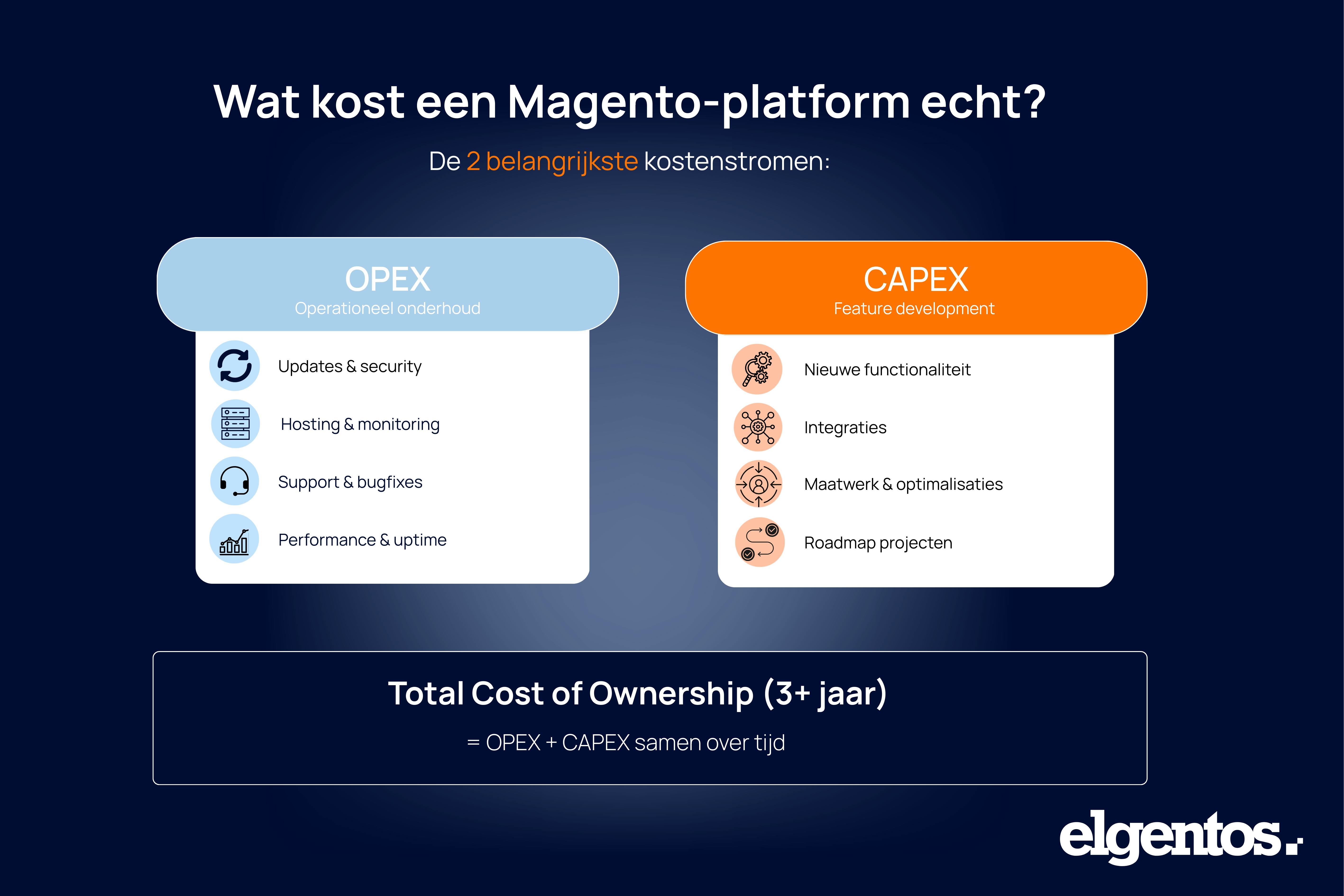 What Does a Magento Platform Really Cost? Maintenance, Development, and Total Cost of Ownership Explained